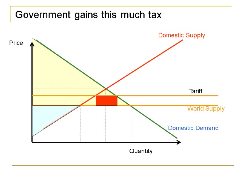 Government gains this much tax Domestic Supply Domestic Demand Quantity Price World Supply 